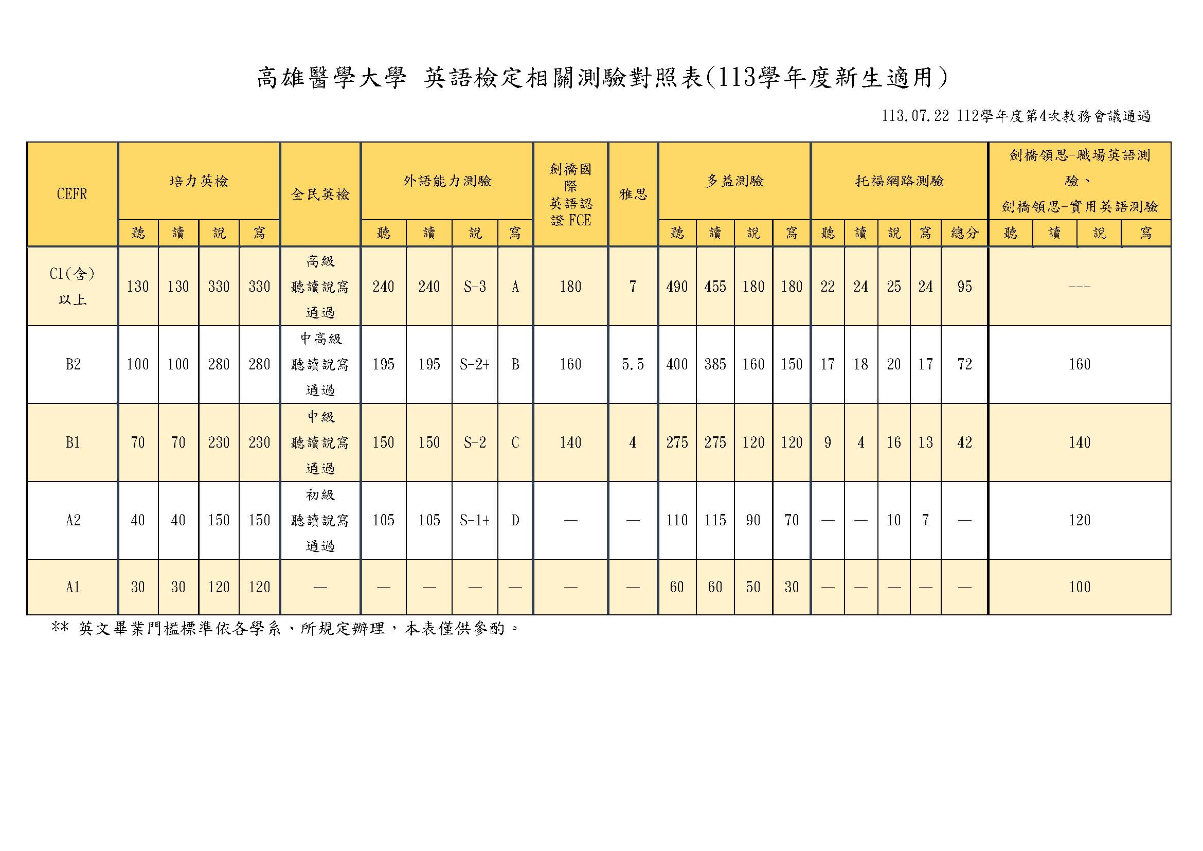 核可版高雄醫學大學 英語檢定相關測驗對照表113新生適用